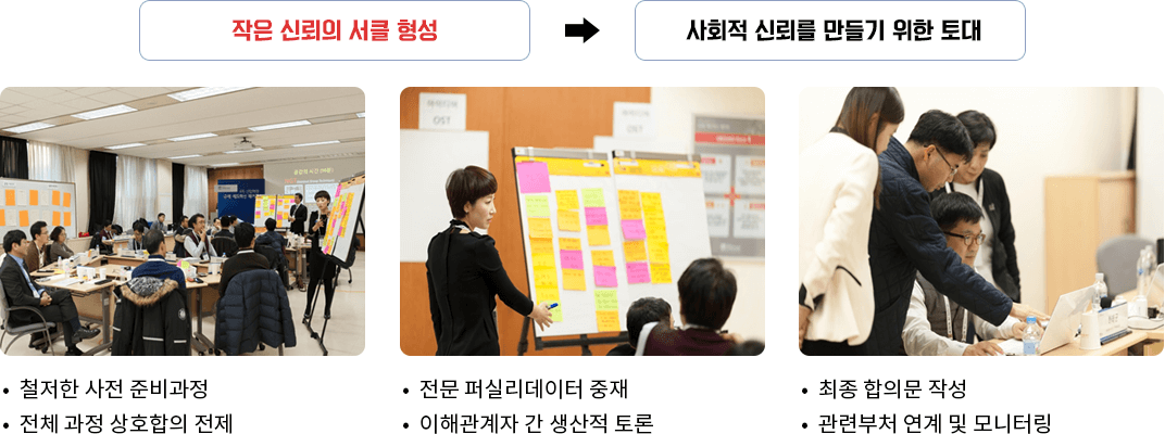 작은 신뢰의 서클 형성부터 사회적 신뢰를 만들기 위한 토대까지. 1) 철저한 사전 준비과정 및 전체 과정 상호합의 전제, 2) 전문 퍼실리데이터 중재 및 이해관계자 간 생산적 토론, 3) 최종 합의문 작성 및 관련부처 연계 및 모니터링